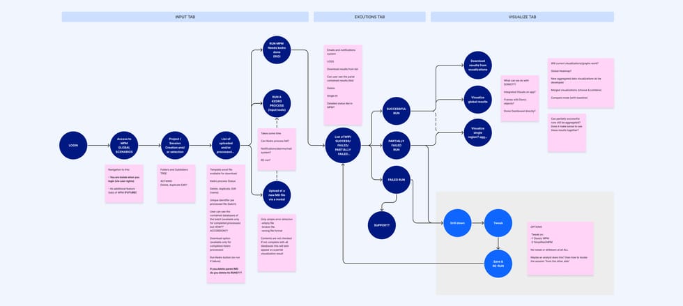 Content Flow